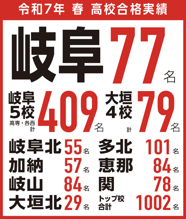 高校合格実績