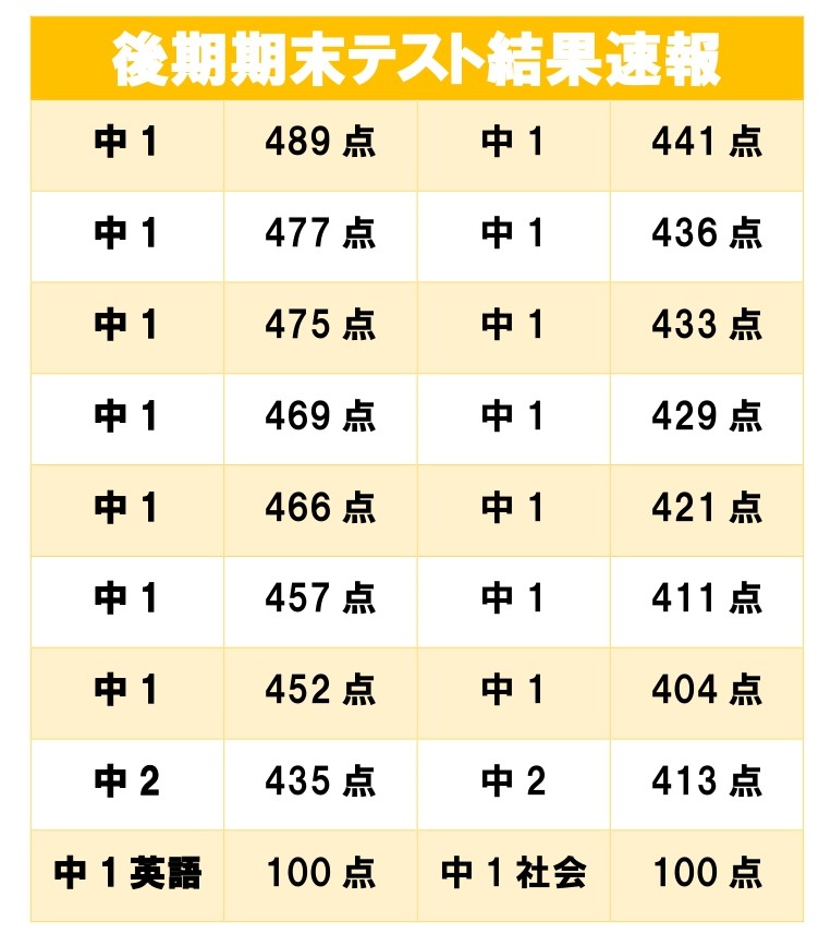 瑞浪】後期期末テスト結果速報 - 岐阜・愛知の学習塾｜リード進学塾