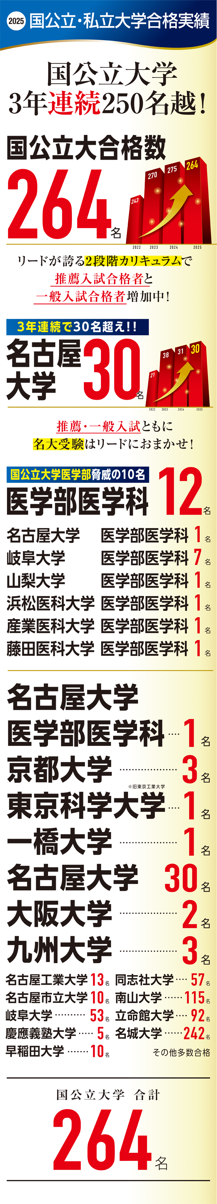 公立・私立大学合格実績