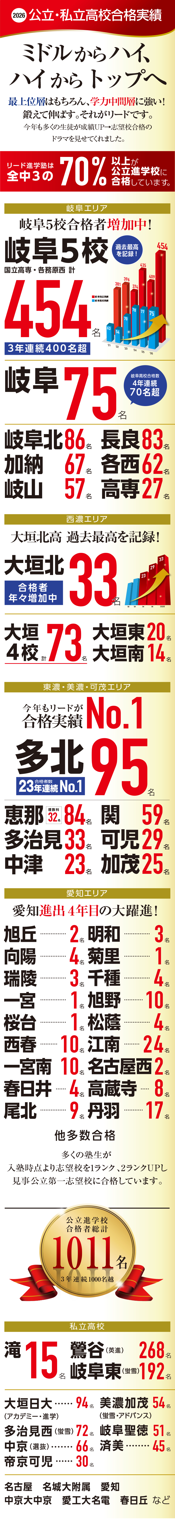 公立・私立高校合格実績