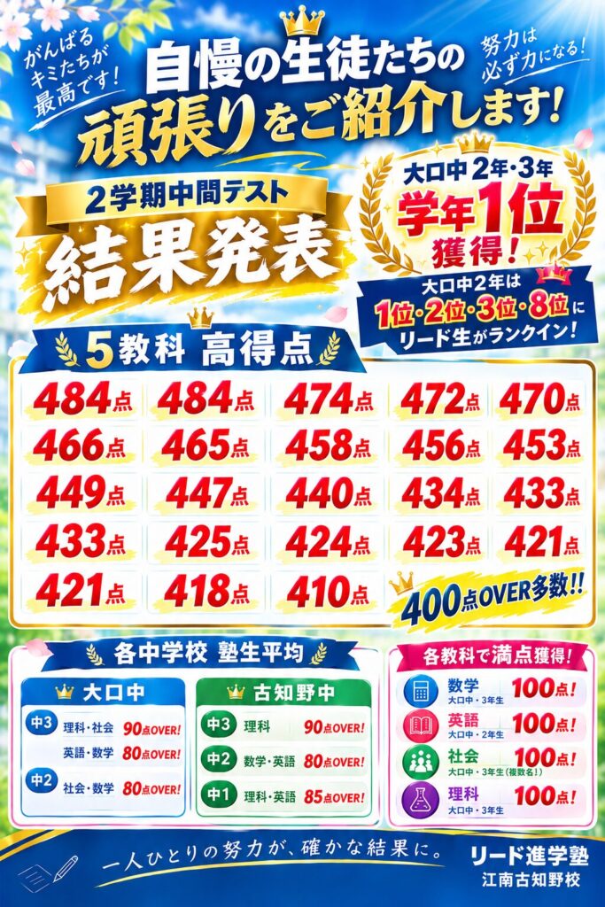 2学期中間テスト 結果発表！ リード進学塾 江南古知野校では、今回も多くの生徒が素晴らしい結果を残しました！ 5教科合計では、484点・484点・474点・472点・470点をはじめ、400点OVERを多数達成！ さらに、今回は嬉しい学年順位の結果も出ています。 大口中では、中学2年生・中学3年生が学年1位を獲得！ 特に大口中2年生では、1位・2位・3位・8位にリード生がランクインしました。 また、数学・英語・社会・理科では100点満点を獲得した生徒も！ 大口中・古知野中では、各学年・各教科で塾生平均80～90点OVERとなった教科もあり、日々の学習の積み重ねが確かな結果につながっています。 リード進学塾 江南古知野校では、定期テスト前の対策授業だけでなく、普段の授業から「学校の授業を理解する」「学校ワークに早めに取り組む」「できなかった問題を繰り返し解く」ことを大切にしています。 今回の結果も、一人ひとりがテストに向けて努力を積み重ねた成果です。 「もっと成績を伸ばしたい」 「定期テストで結果を出したい」 「勉強の仕方を身につけたい」 そんな小学生・中学生のみなさん、ぜひ一度、リード進学塾 江南古知野校の授業を体験してください。 大口中・古知野中をはじめ、江南市周辺の小中学生を対象に、無料体験授業も受け付けています。 一人ひとりの努力が、確かな結果に。
