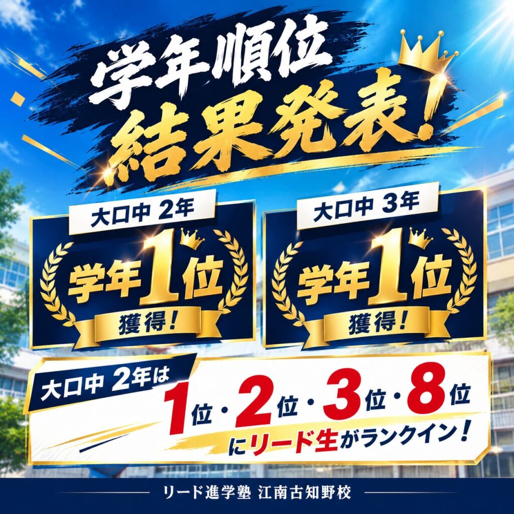 大口中で学年1位を獲得！さらに1位・2位・3位・8位にランクイン！ リード進学塾 江南古知野校では、2学期中間テストで嬉しい結果が続々と出ています。 今回、大口中2年生・3年生で学年1位を獲得！ さらに大口中2年生では、学年1位・2位・3位・8位にリード生がランクインしました。 定期テストで高得点を取ることはもちろん、学年順位で上位を目指すためには、普段の授業から学校の授業内容をしっかり理解し、学校ワークなどの問題演習を積み重ねることが大切です。 リード進学塾 江南古知野校では、大口中・古知野中をはじめとする江南市周辺の中学生の定期テスト対策に力を入れています。通常授業に加えて、テスト前には学校ごとの進度やテスト範囲に合わせた対策を行い、得点力の向上を目指します。 今回の学年順位という結果も、生徒一人ひとりが日々の学習に取り組んできた積み重ねの成果です。 「定期テストの順位を上げたい」 「学年上位を目指したい」 「勉強しているのに、なかなか成績が伸びない」 そんな中学生のみなさん、ぜひ一度、リード進学塾 江南古知野校の授業を体験してください。 江南市・大口中・古知野中の定期テスト対策、成績アップをお考えの方は、リード進学塾 江南古知野校へ。 一人ひとりの努力が、確かな結果に